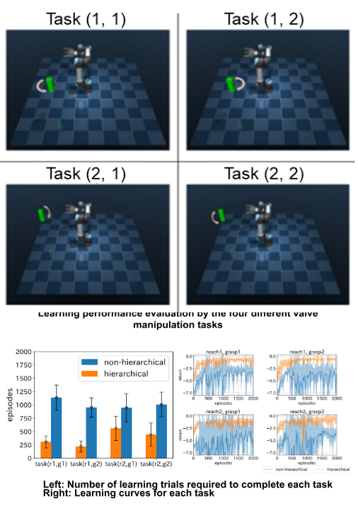 Implementation of Distributed AI system with Hierarchical Reinforcement Learning